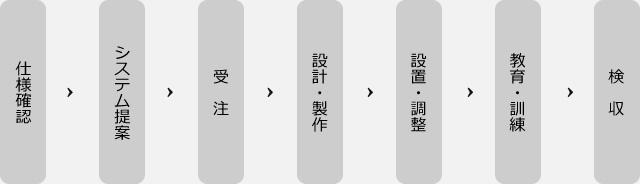 システム構築の流れ